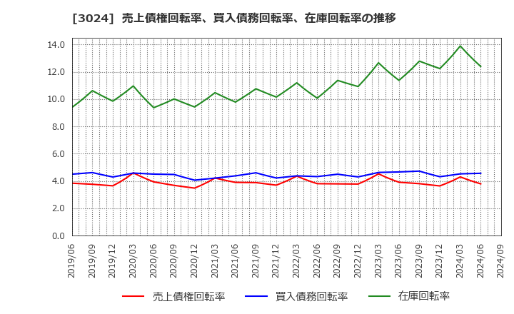 3024 クリエイト(株): 売上債権回転率、買入債務回転率、在庫回転率の推移