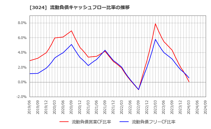 3024 クリエイト(株): 流動負債キャッシュフロー比率の推移