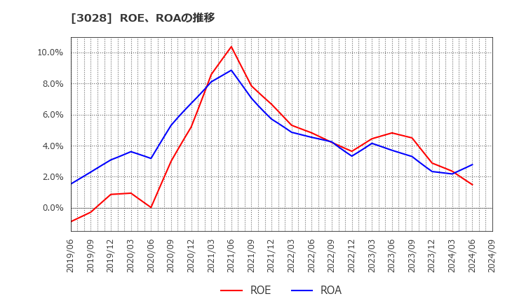 3028 (株)アルペン: ROE、ROAの推移