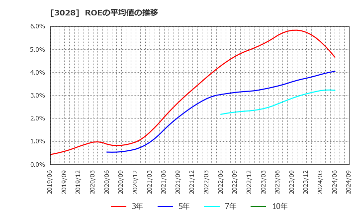 3028 (株)アルペン: ROEの平均値の推移