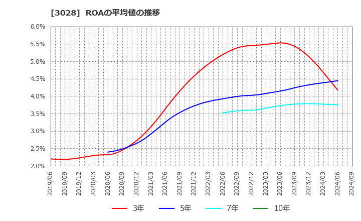 3028 (株)アルペン: ROAの平均値の推移