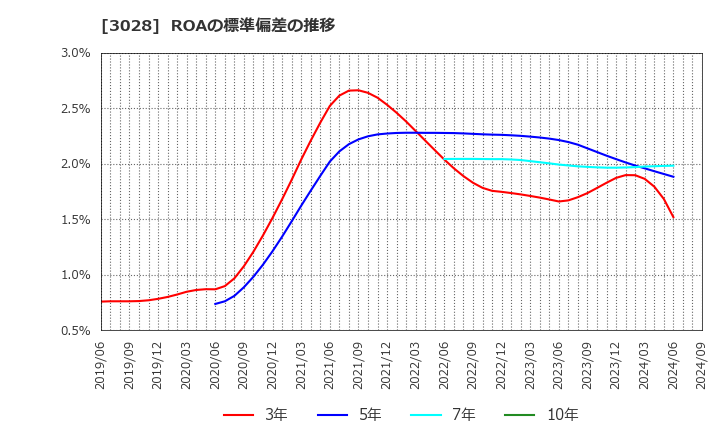 3028 (株)アルペン: ROAの標準偏差の推移