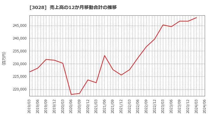 3028 (株)アルペン: 売上高の12か月移動合計の推移