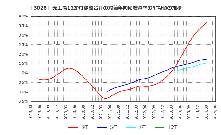 3028 (株)アルペン: 売上高12か月移動合計の対前年同期増減率の平均値の推移