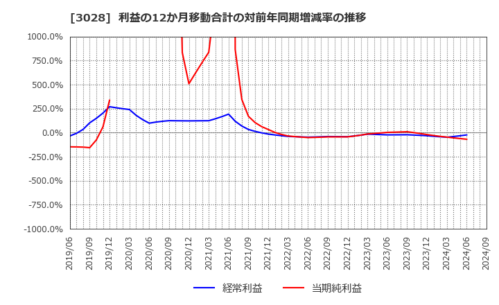 3028 (株)アルペン: 利益の12か月移動合計の対前年同期増減率の推移