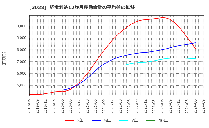 3028 (株)アルペン: 経常利益12か月移動合計の平均値の推移