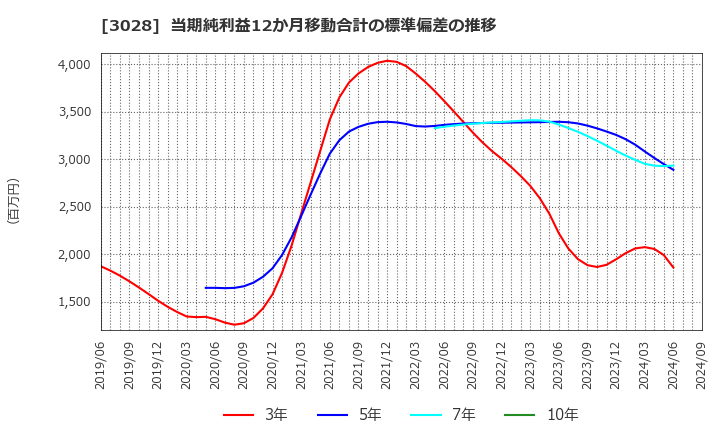 3028 (株)アルペン: 当期純利益12か月移動合計の標準偏差の推移