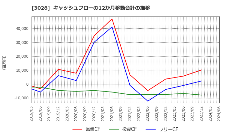 3028 (株)アルペン: キャッシュフローの12か月移動合計の推移