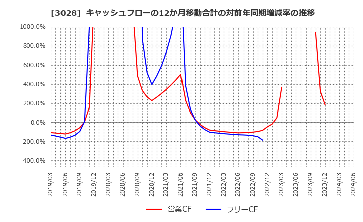 3028 (株)アルペン: キャッシュフローの12か月移動合計の対前年同期増減率の推移