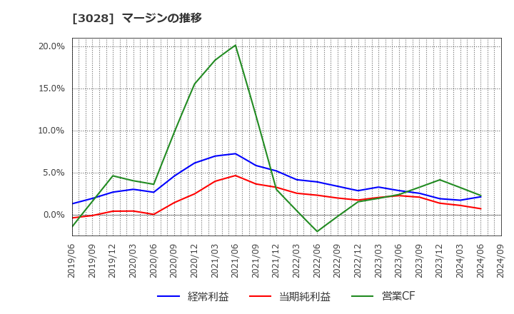 3028 (株)アルペン: マージンの推移