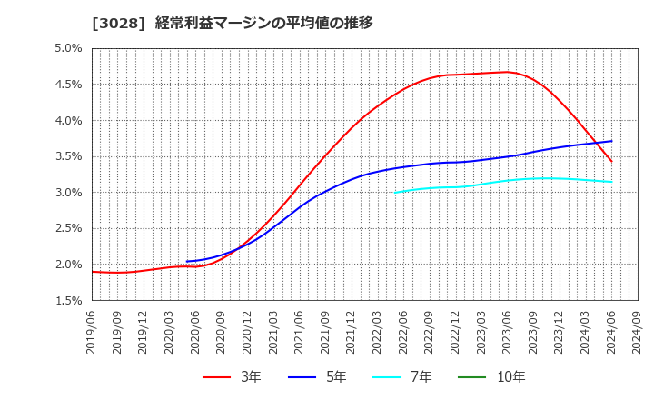 3028 (株)アルペン: 経常利益マージンの平均値の推移