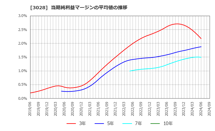 3028 (株)アルペン: 当期純利益マージンの平均値の推移