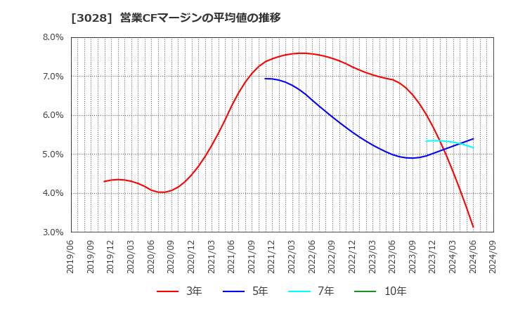 3028 (株)アルペン: 営業CFマージンの平均値の推移