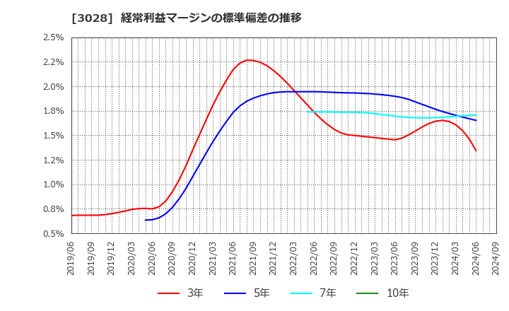 3028 (株)アルペン: 経常利益マージンの標準偏差の推移