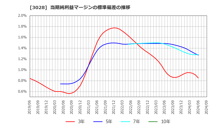 3028 (株)アルペン: 当期純利益マージンの標準偏差の推移