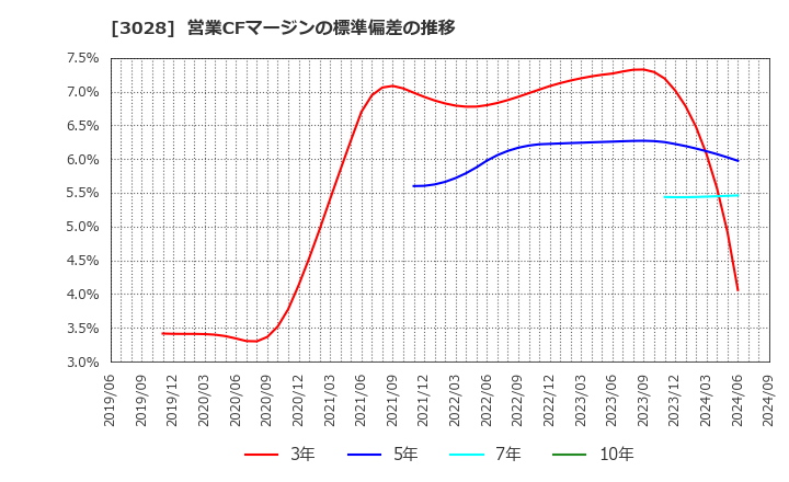 3028 (株)アルペン: 営業CFマージンの標準偏差の推移