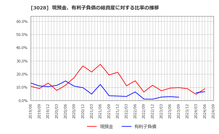 3028 (株)アルペン: 現預金、有利子負債の総資産に対する比率の推移