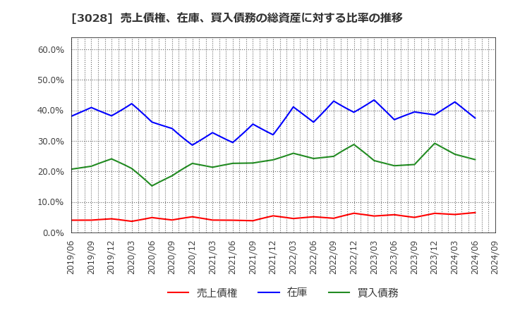 3028 (株)アルペン: 売上債権、在庫、買入債務の総資産に対する比率の推移