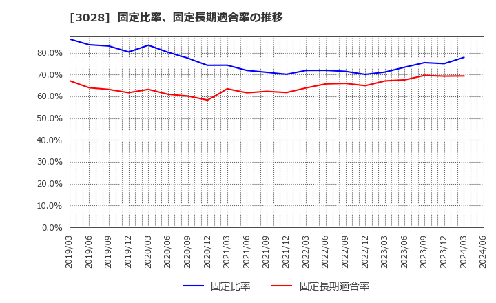 3028 (株)アルペン: 固定比率、固定長期適合率の推移