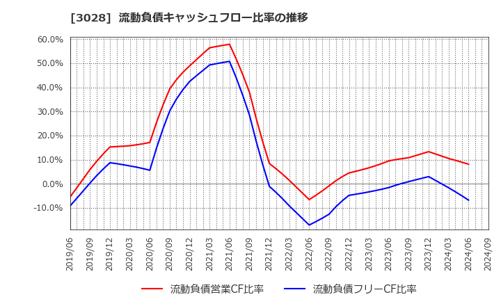 3028 (株)アルペン: 流動負債キャッシュフロー比率の推移