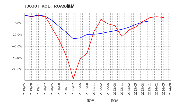 3030 (株)ハブ: ROE、ROAの推移