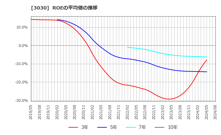 3030 (株)ハブ: ROEの平均値の推移