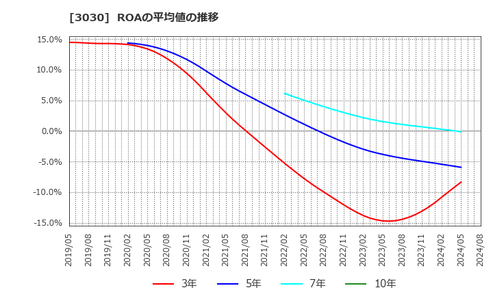 3030 (株)ハブ: ROAの平均値の推移