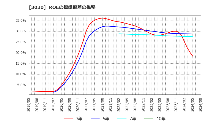 3030 (株)ハブ: ROEの標準偏差の推移