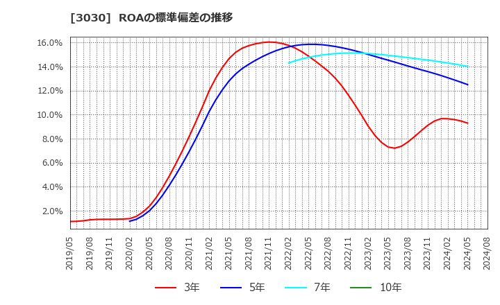 3030 (株)ハブ: ROAの標準偏差の推移
