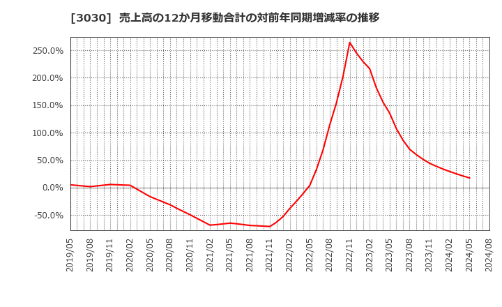 3030 (株)ハブ: 売上高の12か月移動合計の対前年同期増減率の推移