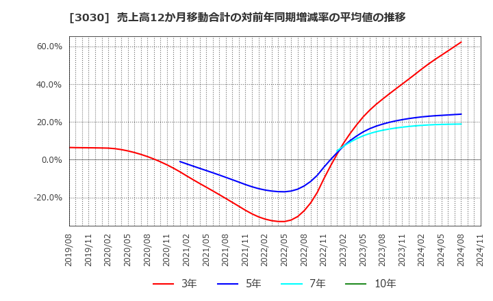 3030 (株)ハブ: 売上高12か月移動合計の対前年同期増減率の平均値の推移