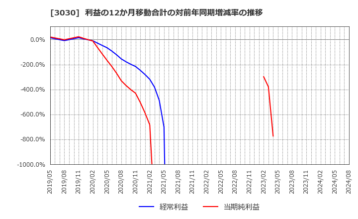 3030 (株)ハブ: 利益の12か月移動合計の対前年同期増減率の推移