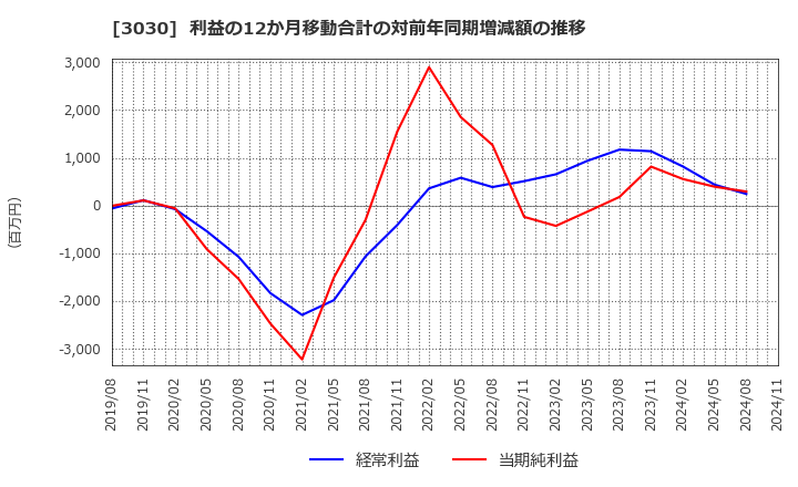 3030 (株)ハブ: 利益の12か月移動合計の対前年同期増減額の推移