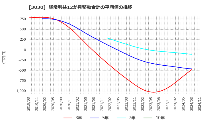 3030 (株)ハブ: 経常利益12か月移動合計の平均値の推移