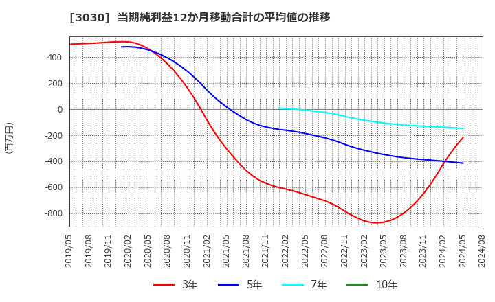 3030 (株)ハブ: 当期純利益12か月移動合計の平均値の推移