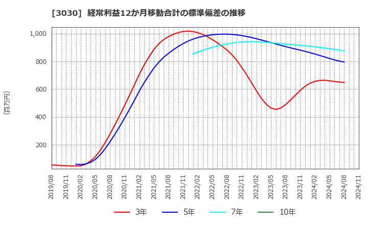 3030 (株)ハブ: 経常利益12か月移動合計の標準偏差の推移