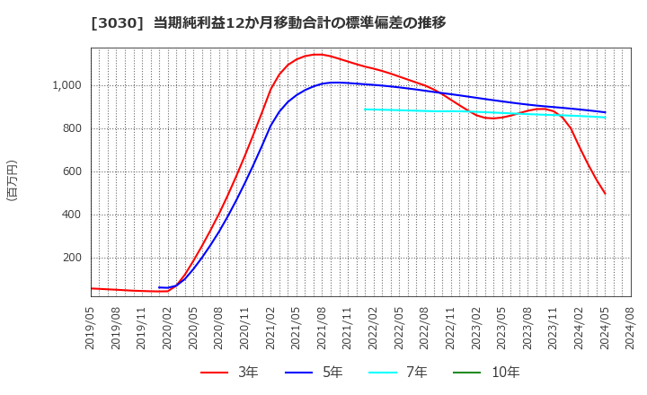 3030 (株)ハブ: 当期純利益12か月移動合計の標準偏差の推移