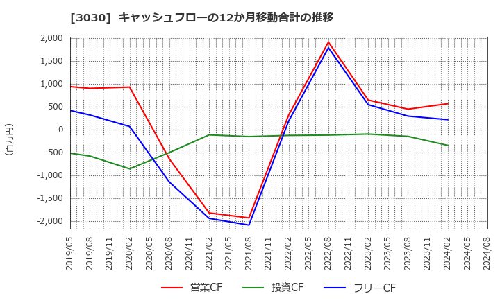 3030 (株)ハブ: キャッシュフローの12か月移動合計の推移