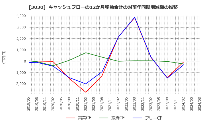 3030 (株)ハブ: キャッシュフローの12か月移動合計の対前年同期増減額の推移