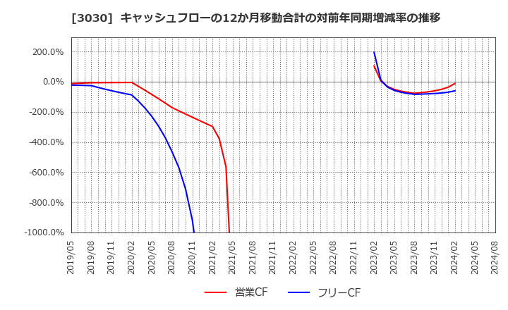 3030 (株)ハブ: キャッシュフローの12か月移動合計の対前年同期増減率の推移