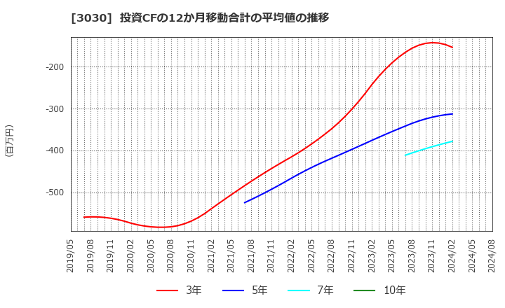 3030 (株)ハブ: 投資CFの12か月移動合計の平均値の推移