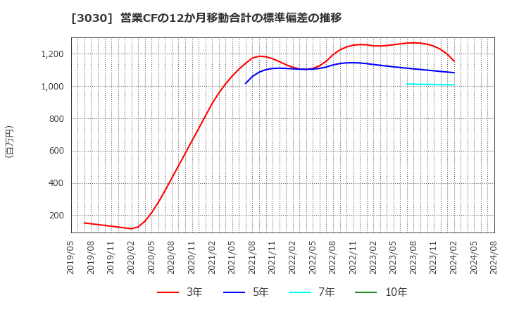 3030 (株)ハブ: 営業CFの12か月移動合計の標準偏差の推移