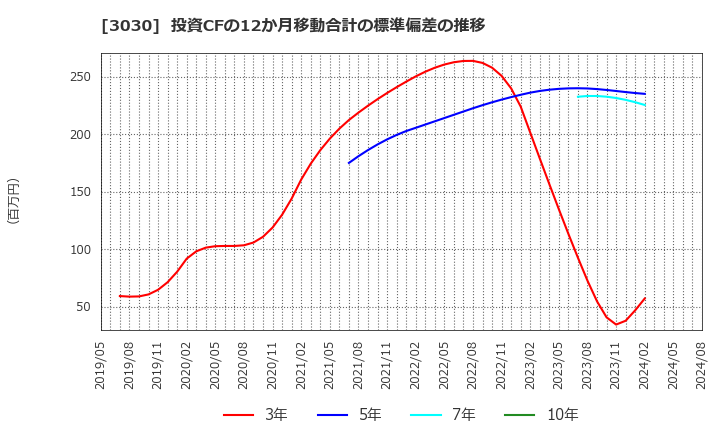 3030 (株)ハブ: 投資CFの12か月移動合計の標準偏差の推移