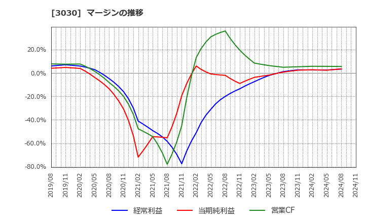 3030 (株)ハブ: マージンの推移