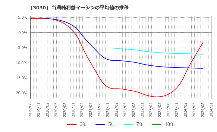 3030 (株)ハブ: 当期純利益マージンの平均値の推移