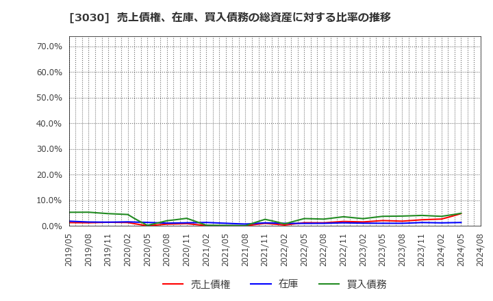 3030 (株)ハブ: 売上債権、在庫、買入債務の総資産に対する比率の推移