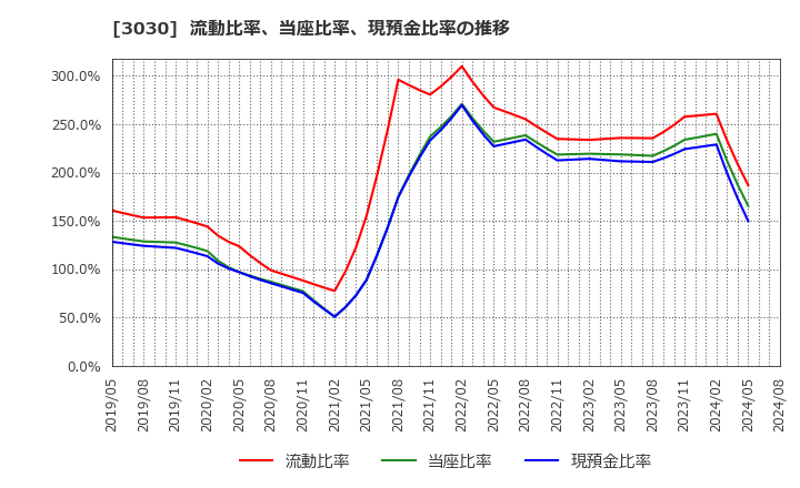 3030 (株)ハブ: 流動比率、当座比率、現預金比率の推移