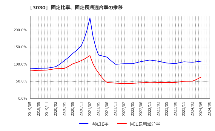 3030 (株)ハブ: 固定比率、固定長期適合率の推移