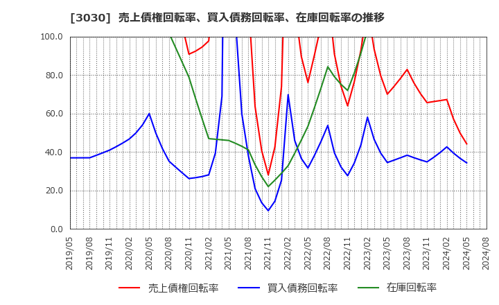 3030 (株)ハブ: 売上債権回転率、買入債務回転率、在庫回転率の推移