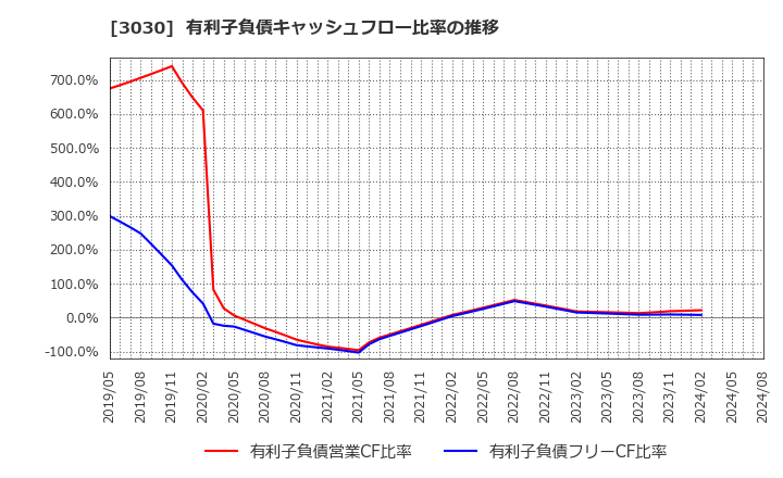 3030 (株)ハブ: 有利子負債キャッシュフロー比率の推移